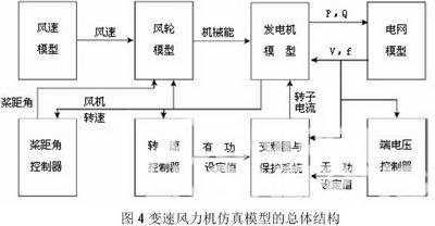 仿真技术在风力发电系统中的应用如图
